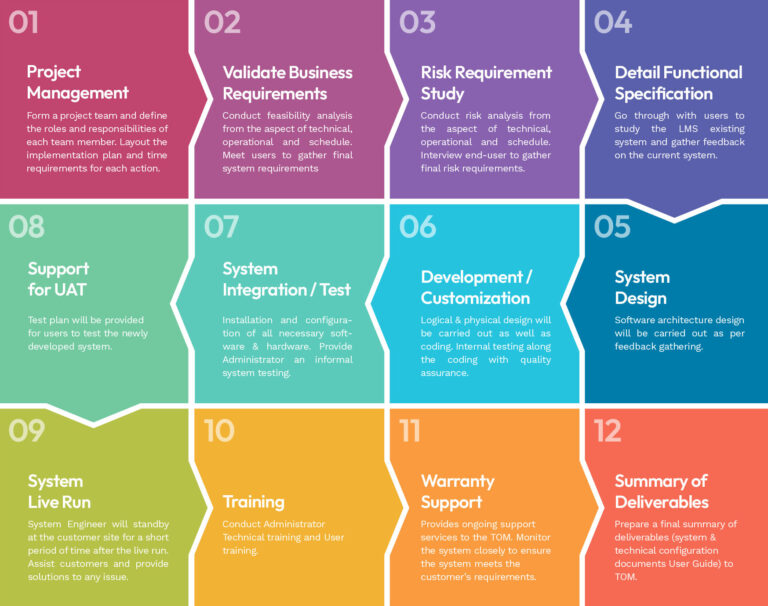 Project Management Services Malaysia - Cardbiz Solutions